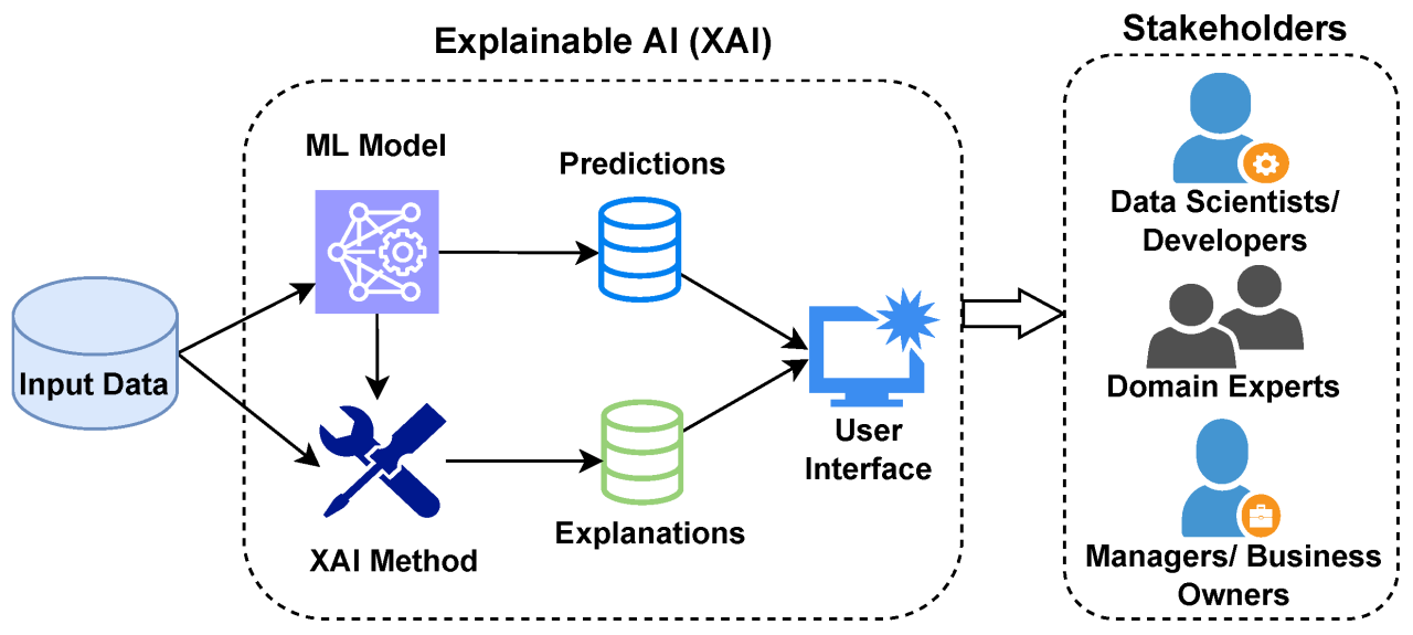 Why Explainable AI (XAI) is Crucial for Trustworthy AI Systems
