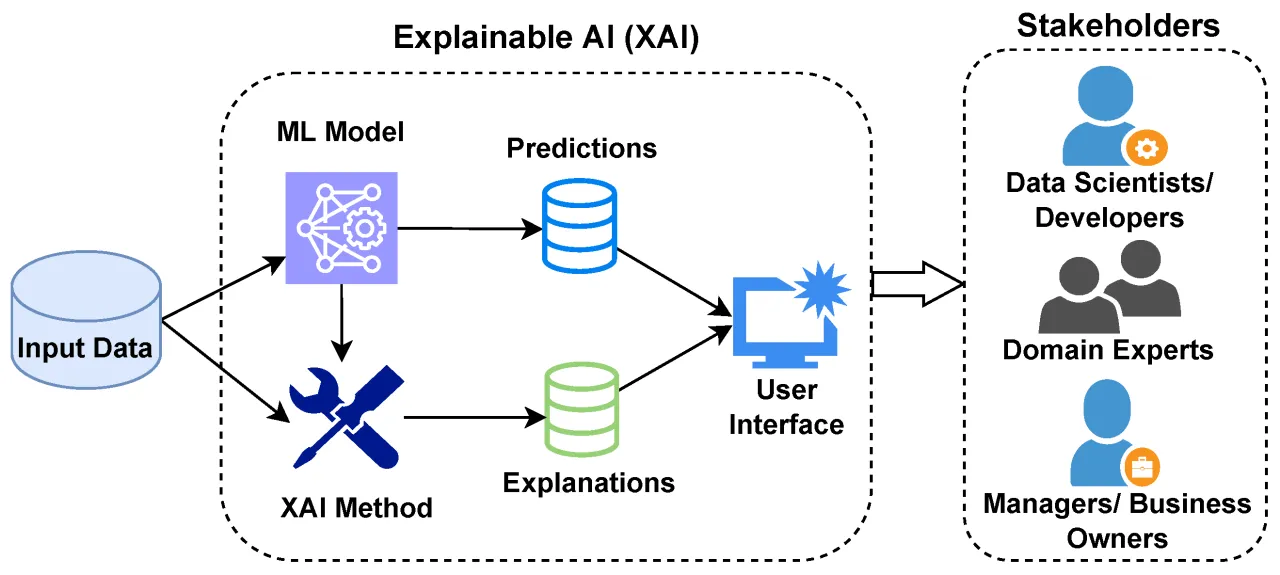 Why Explainable AI (XAI) is Crucial for Trustworthy AI Systems